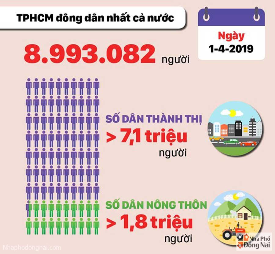 Dân Số Thành Phố Hồ Chí Minh Năm 2019